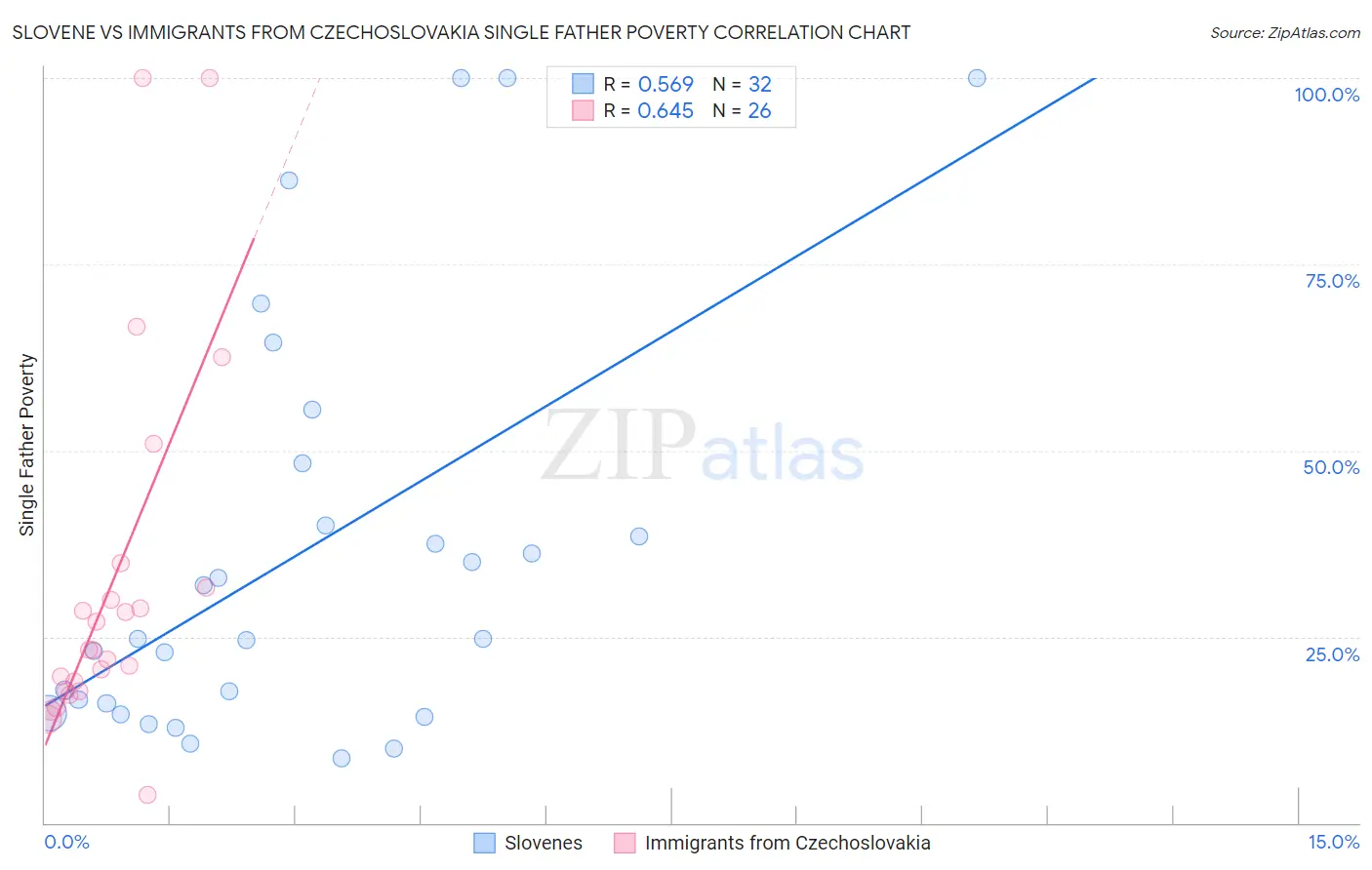 Slovene vs Immigrants from Czechoslovakia Single Father Poverty