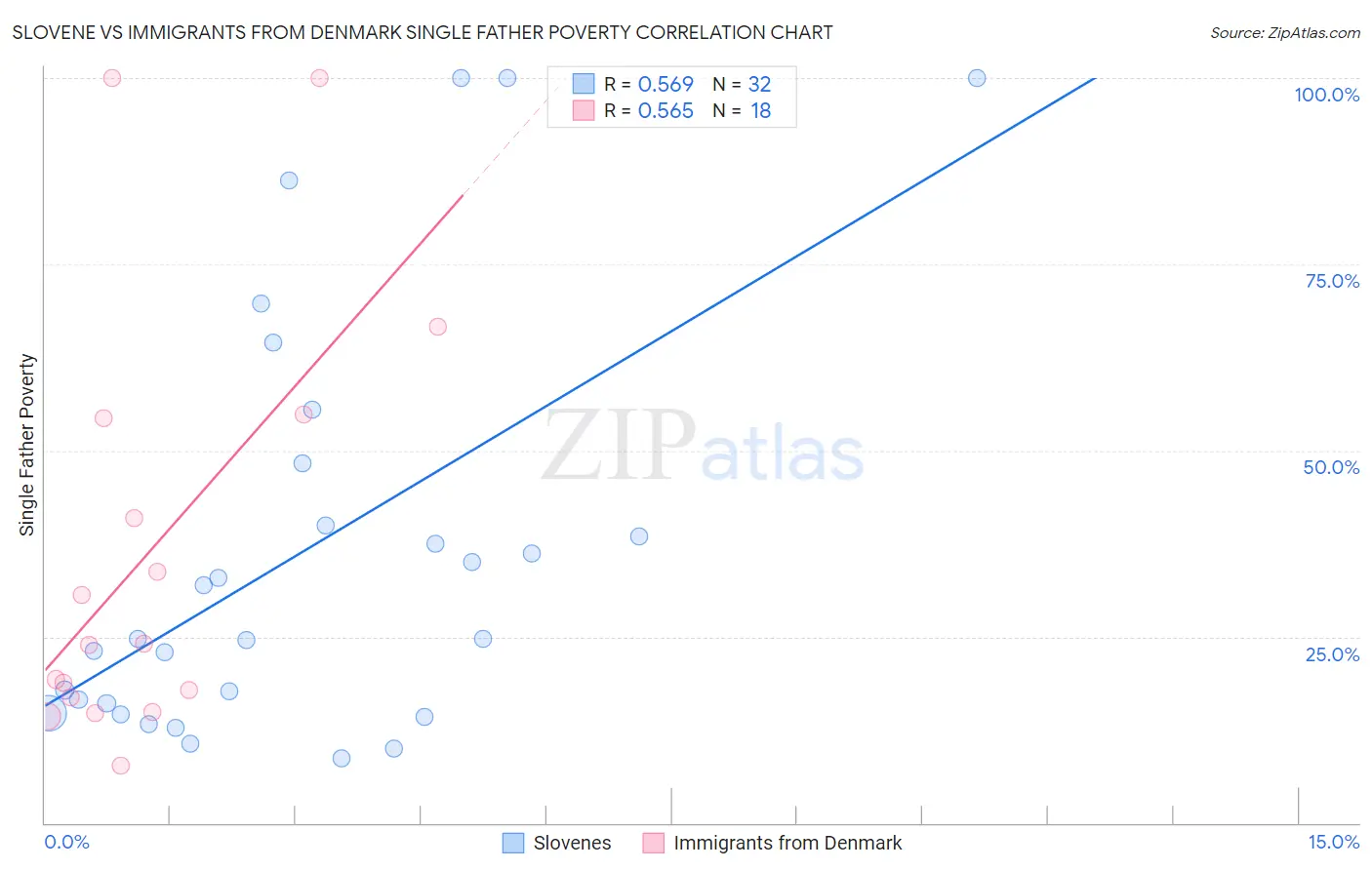 Slovene vs Immigrants from Denmark Single Father Poverty