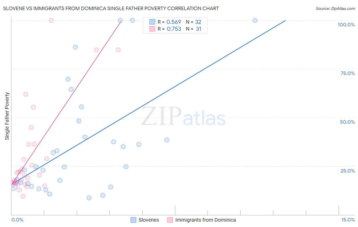 Slovene vs Immigrants from Dominica Single Father Poverty