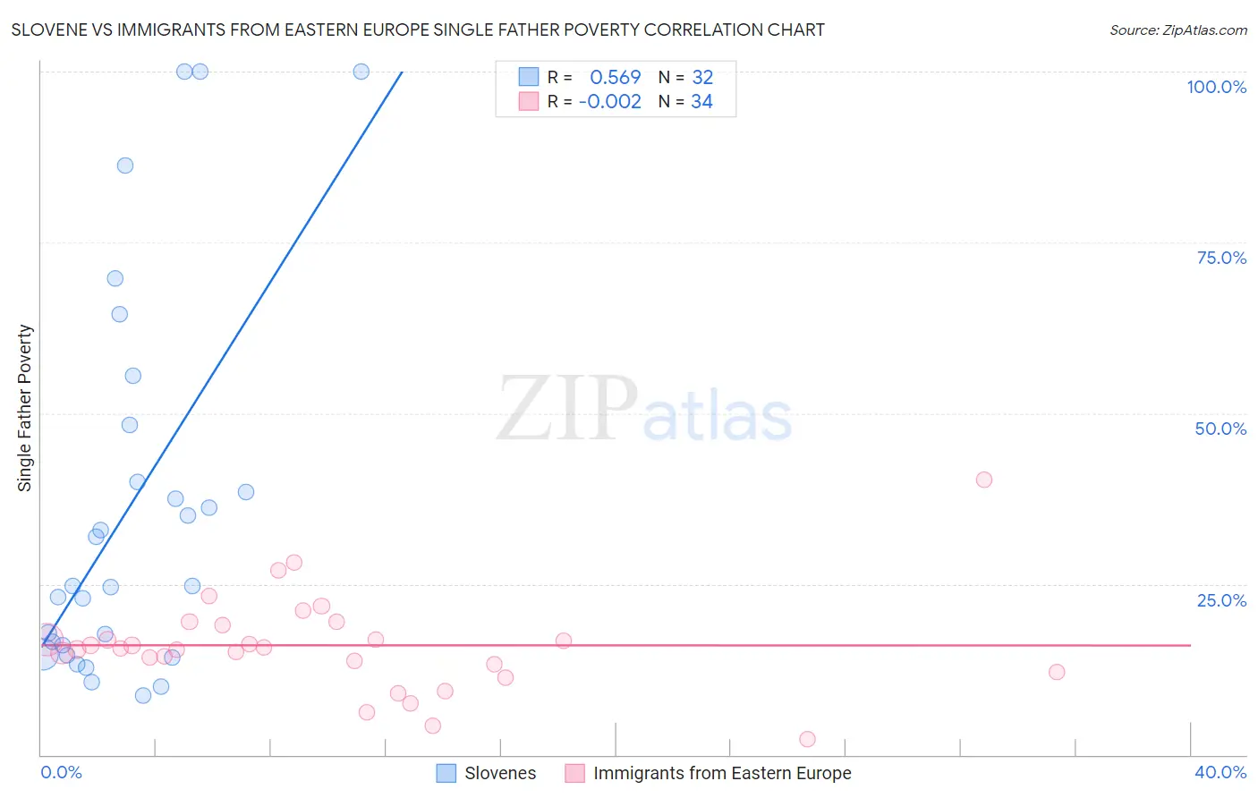 Slovene vs Immigrants from Eastern Europe Single Father Poverty