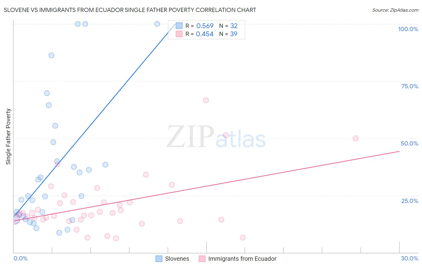 Slovene vs Immigrants from Ecuador Single Father Poverty