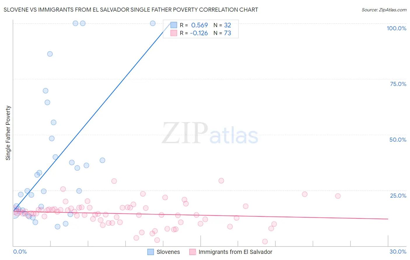 Slovene vs Immigrants from El Salvador Single Father Poverty