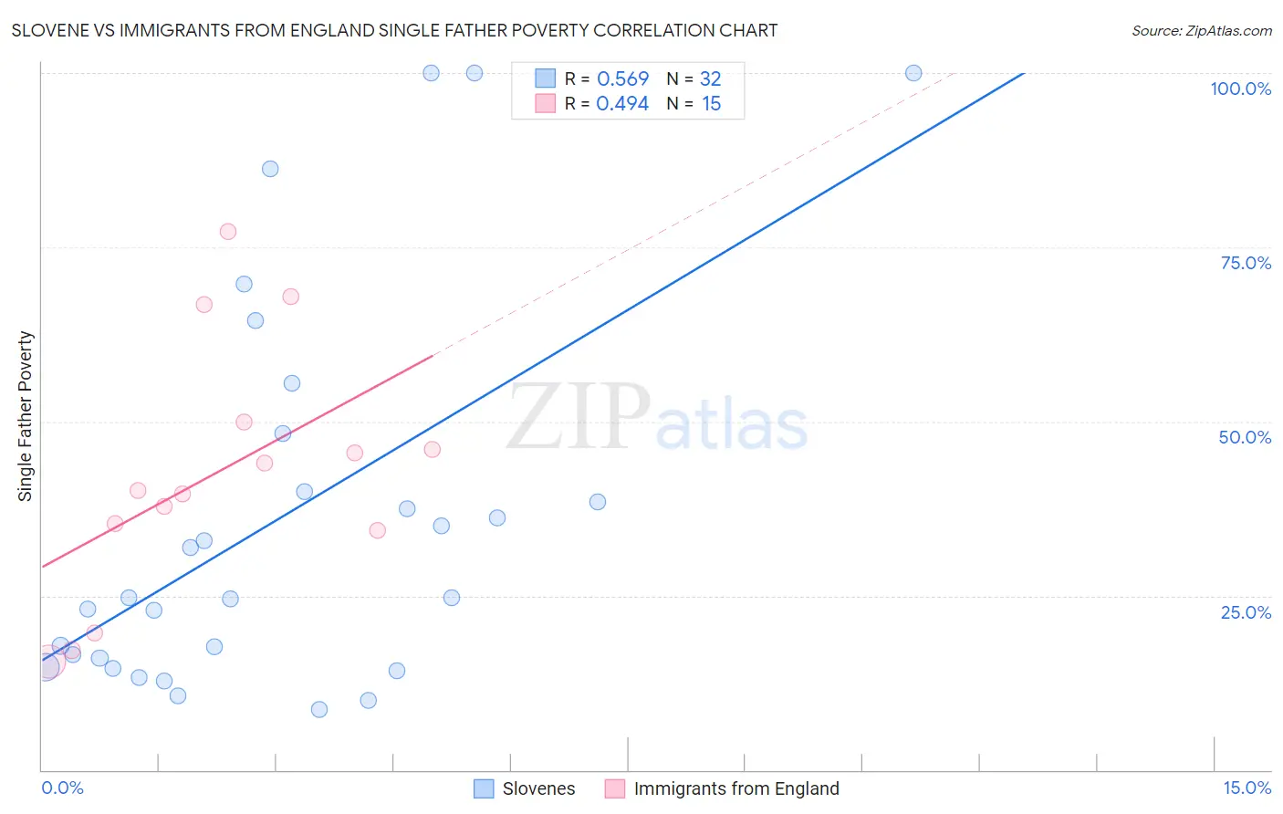 Slovene vs Immigrants from England Single Father Poverty