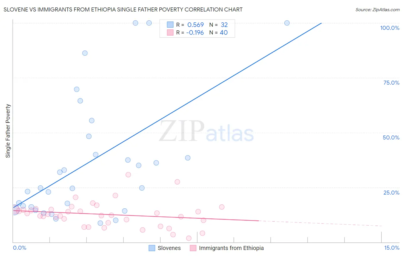 Slovene vs Immigrants from Ethiopia Single Father Poverty