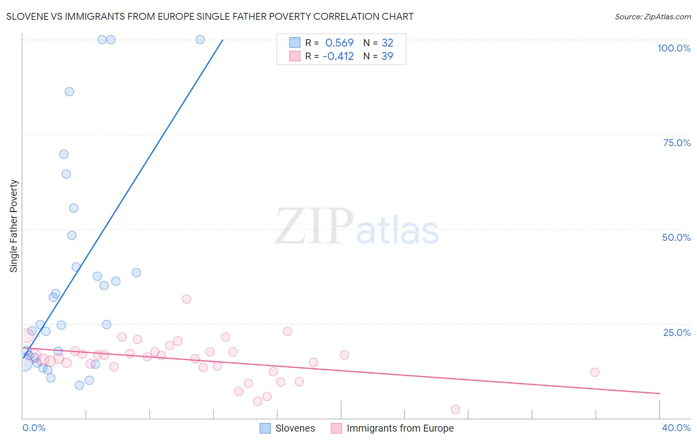 Slovene vs Immigrants from Europe Single Father Poverty