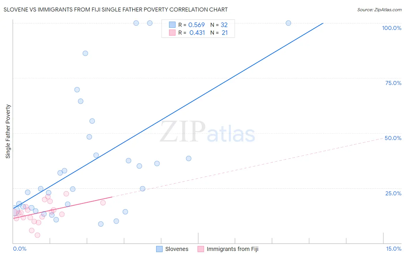 Slovene vs Immigrants from Fiji Single Father Poverty