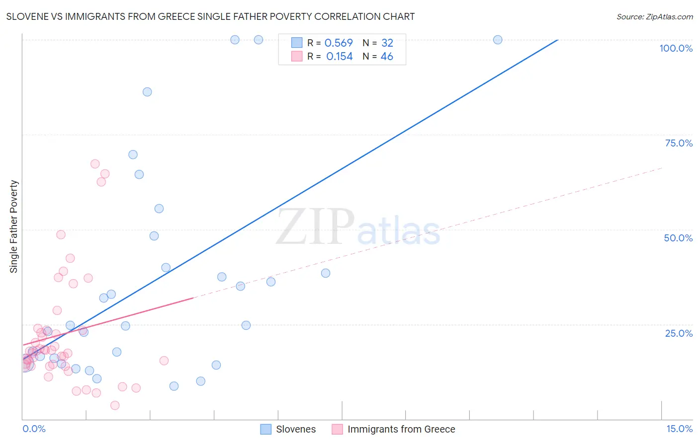 Slovene vs Immigrants from Greece Single Father Poverty