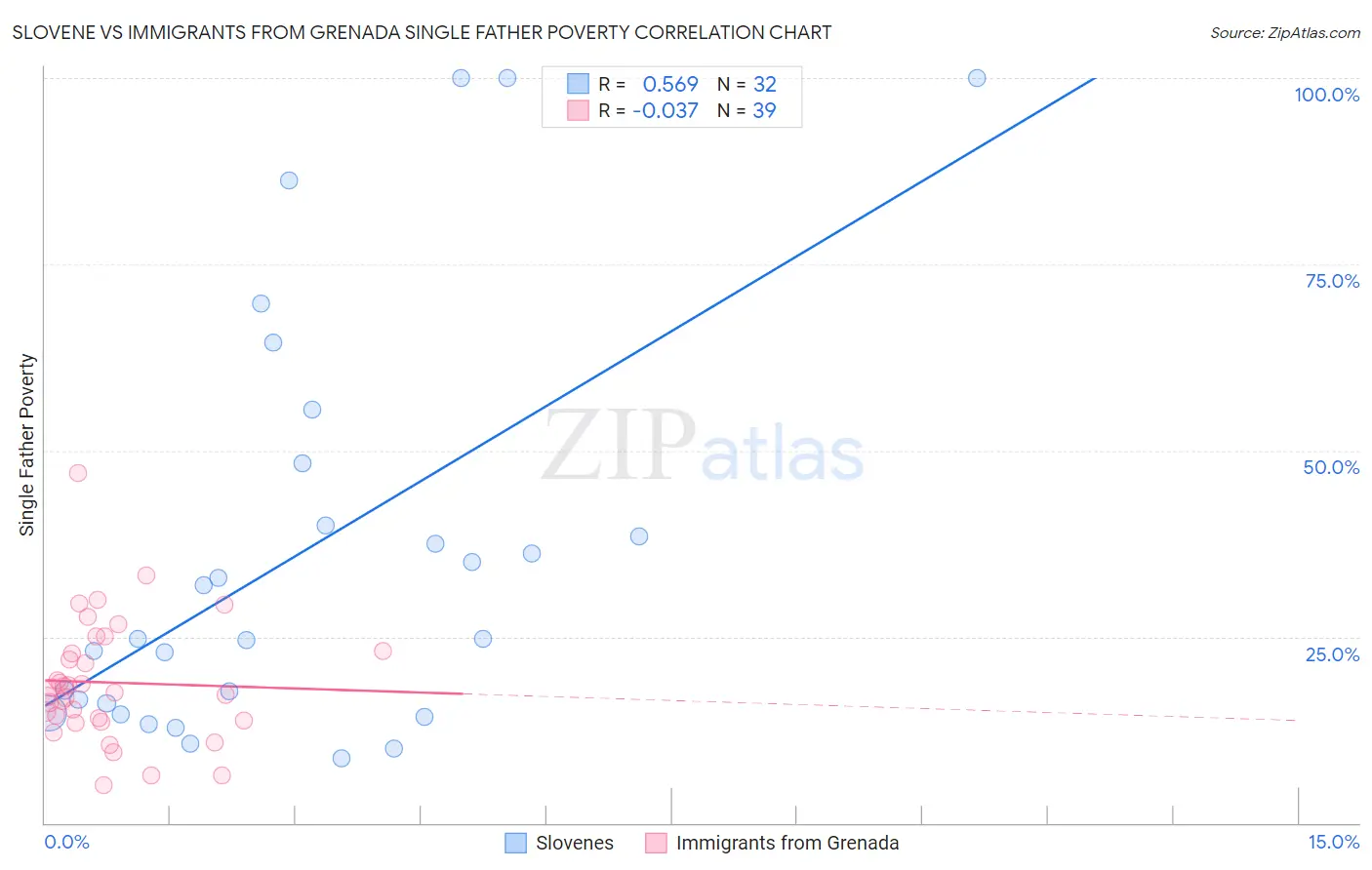 Slovene vs Immigrants from Grenada Single Father Poverty