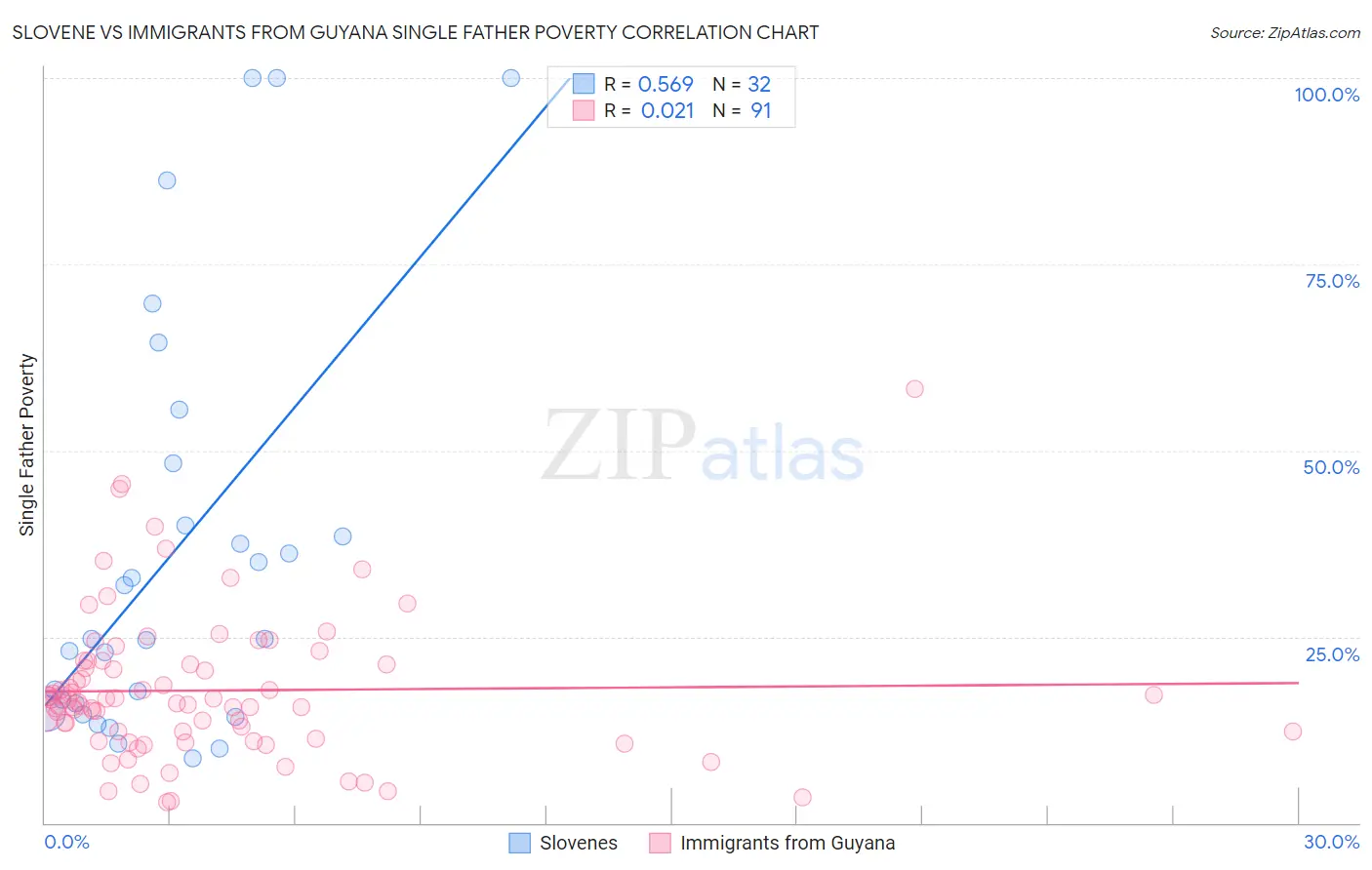 Slovene vs Immigrants from Guyana Single Father Poverty