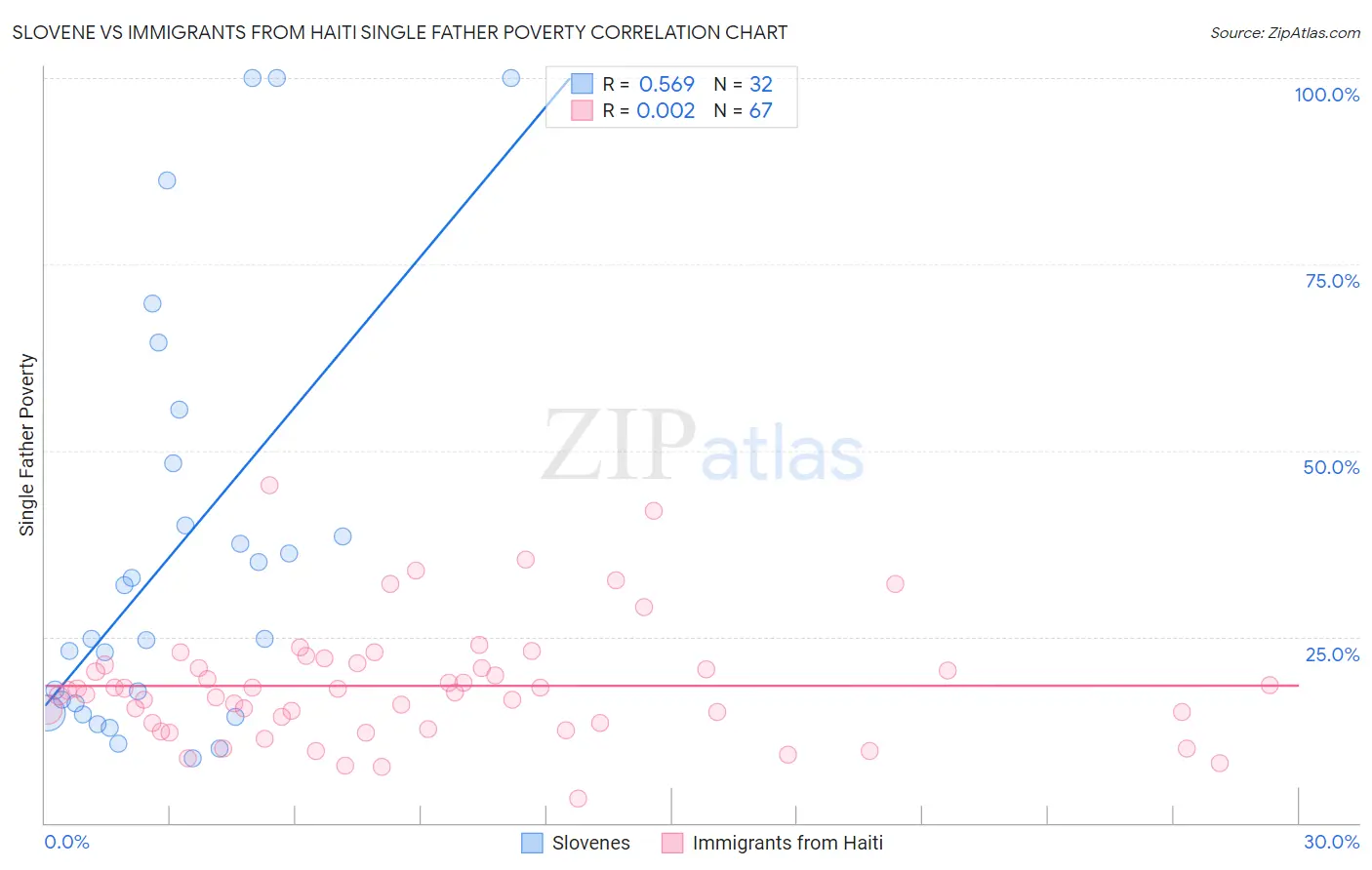 Slovene vs Immigrants from Haiti Single Father Poverty