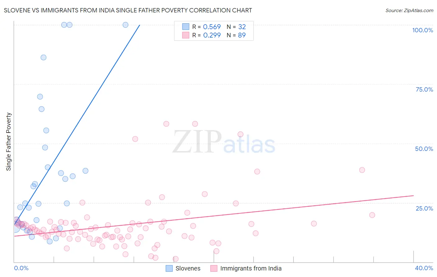 Slovene vs Immigrants from India Single Father Poverty