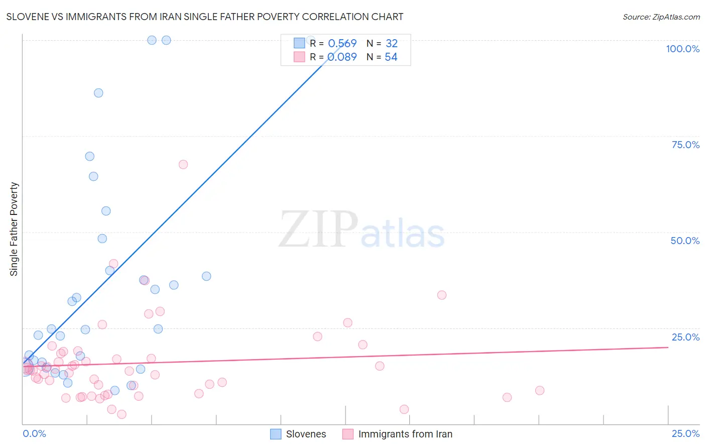 Slovene vs Immigrants from Iran Single Father Poverty