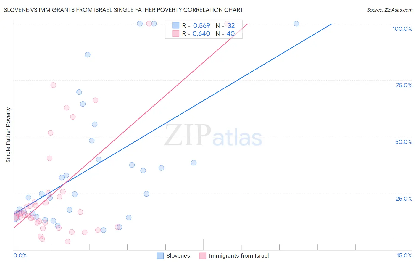 Slovene vs Immigrants from Israel Single Father Poverty