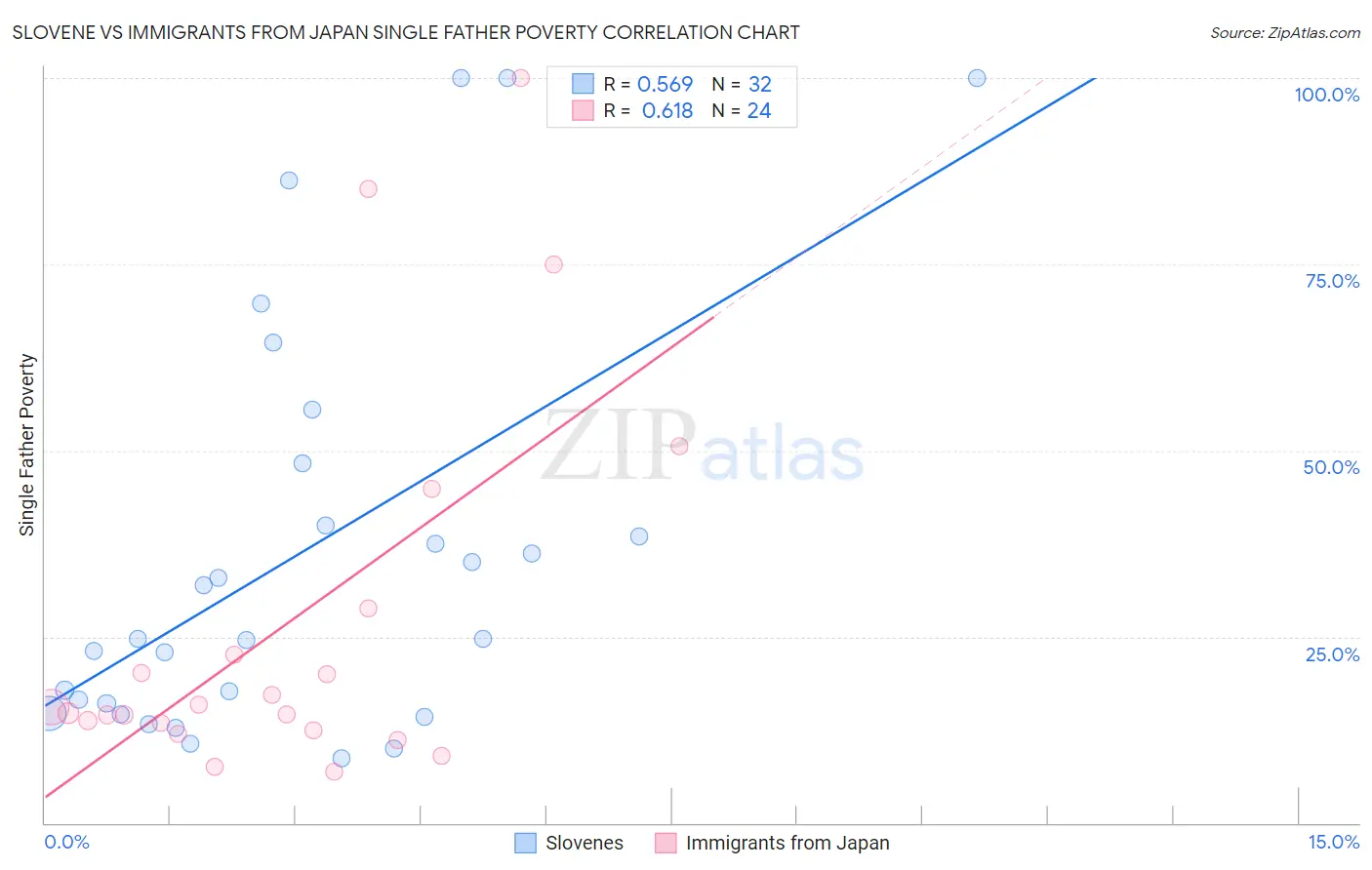 Slovene vs Immigrants from Japan Single Father Poverty