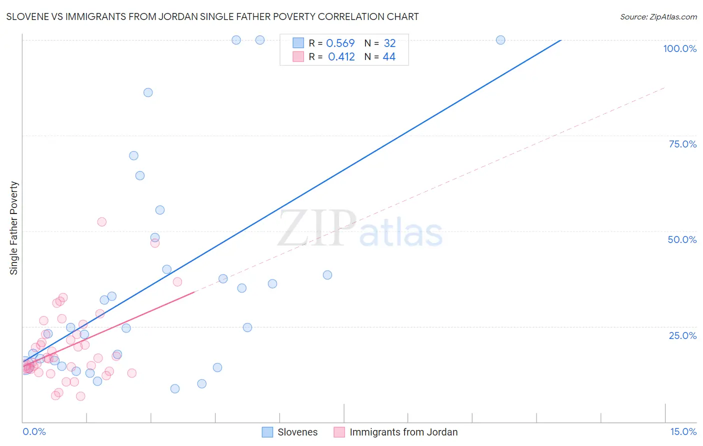 Slovene vs Immigrants from Jordan Single Father Poverty
