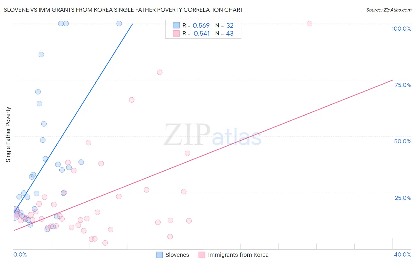 Slovene vs Immigrants from Korea Single Father Poverty