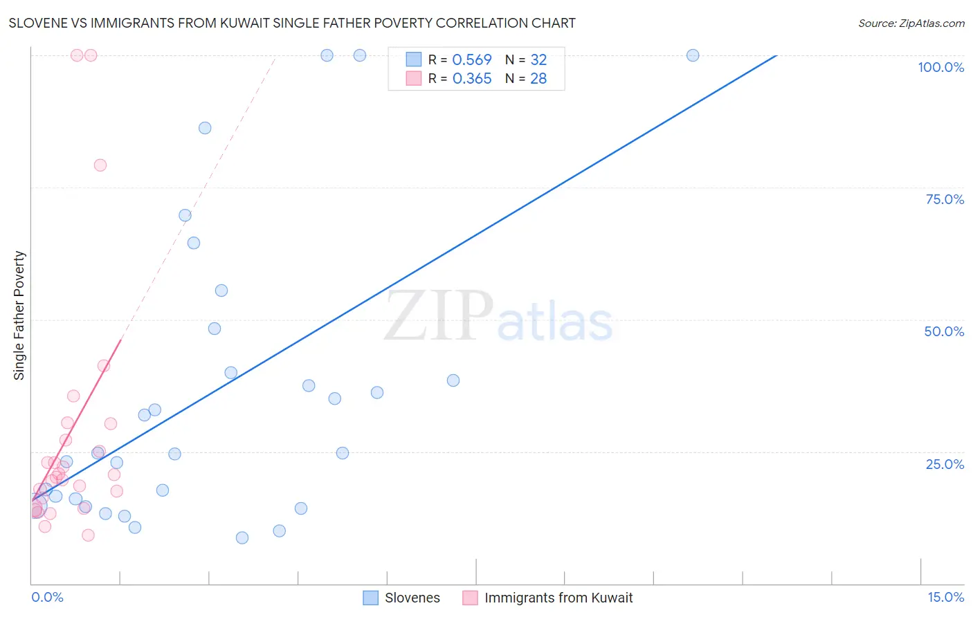 Slovene vs Immigrants from Kuwait Single Father Poverty