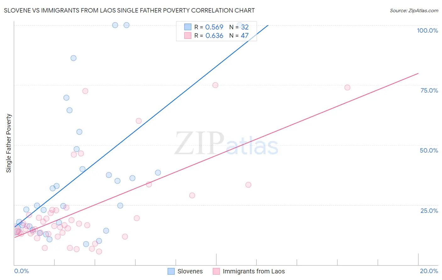 Slovene vs Immigrants from Laos Single Father Poverty