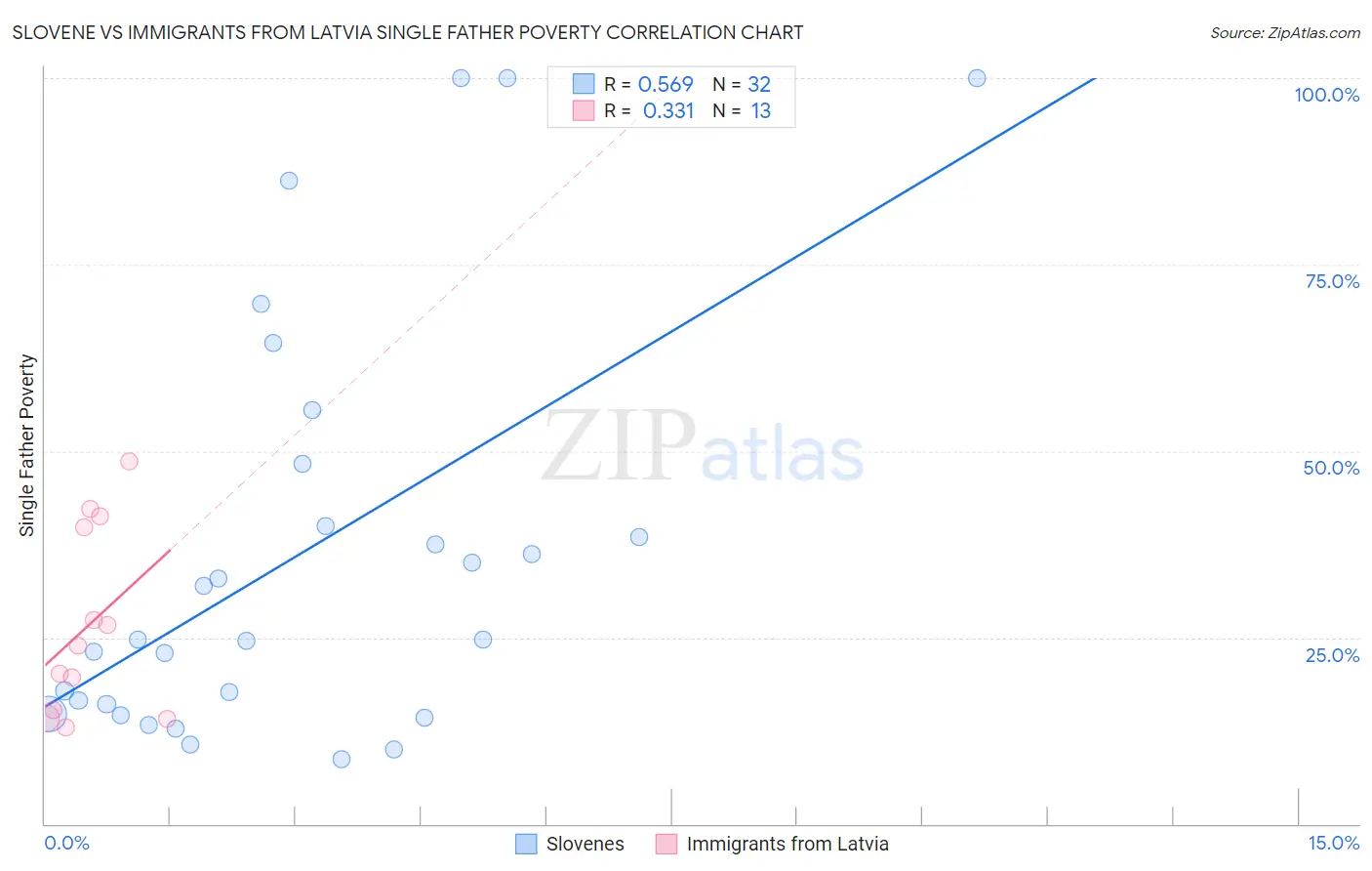 Slovene vs Immigrants from Latvia Single Father Poverty