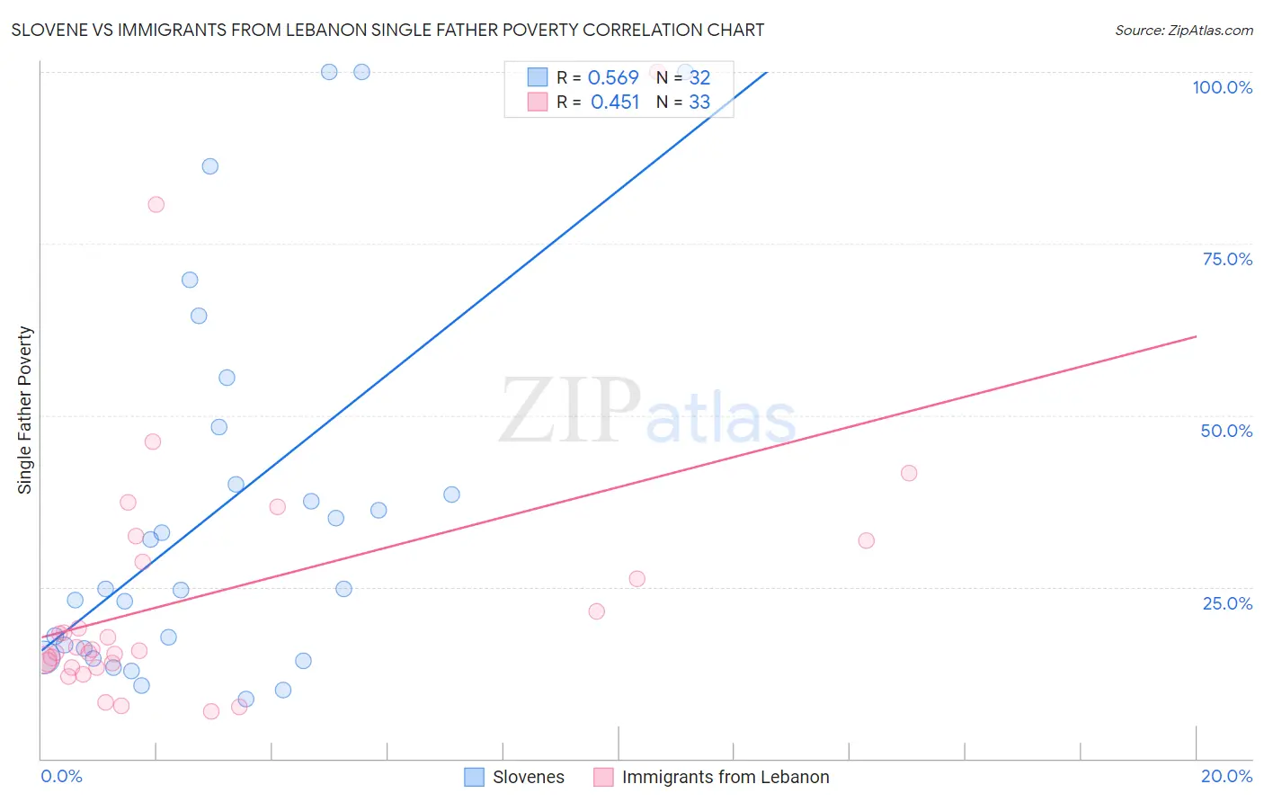 Slovene vs Immigrants from Lebanon Single Father Poverty