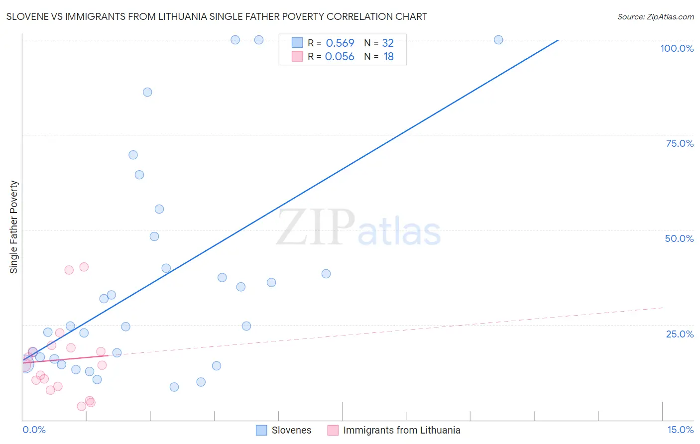 Slovene vs Immigrants from Lithuania Single Father Poverty