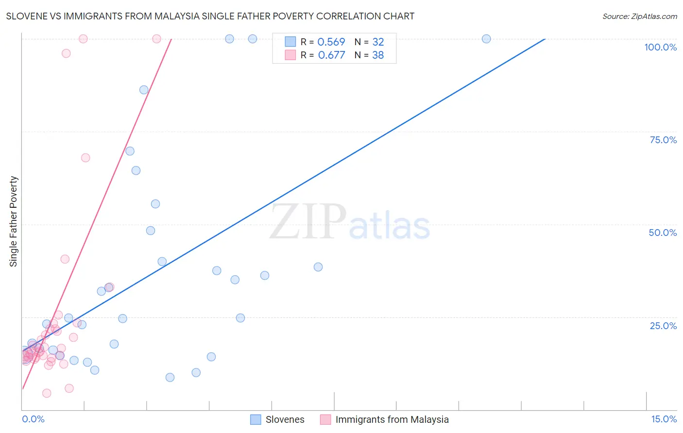 Slovene vs Immigrants from Malaysia Single Father Poverty