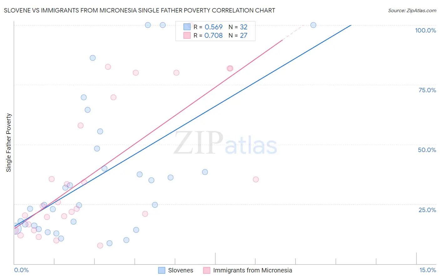Slovene vs Immigrants from Micronesia Single Father Poverty