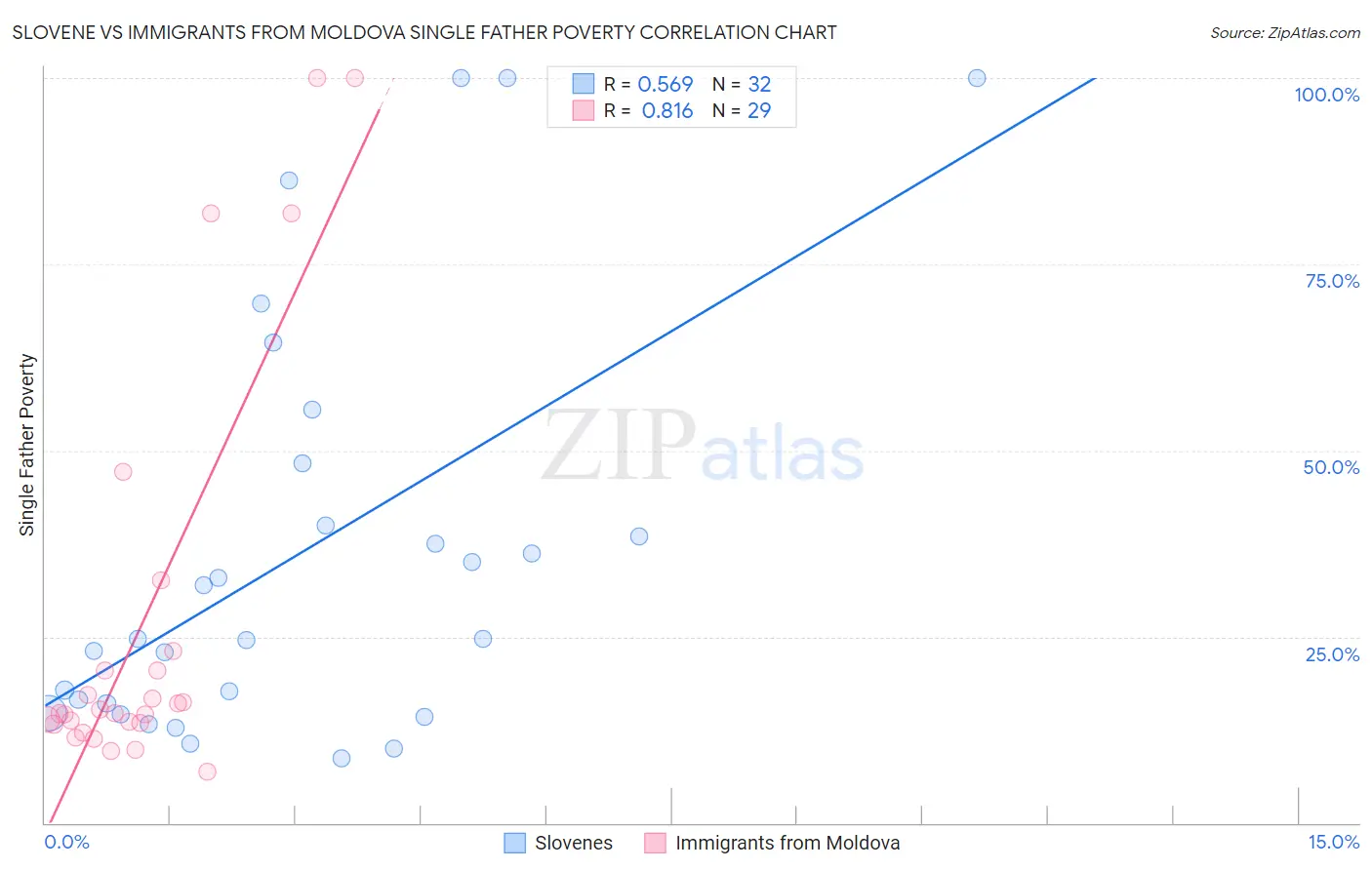 Slovene vs Immigrants from Moldova Single Father Poverty