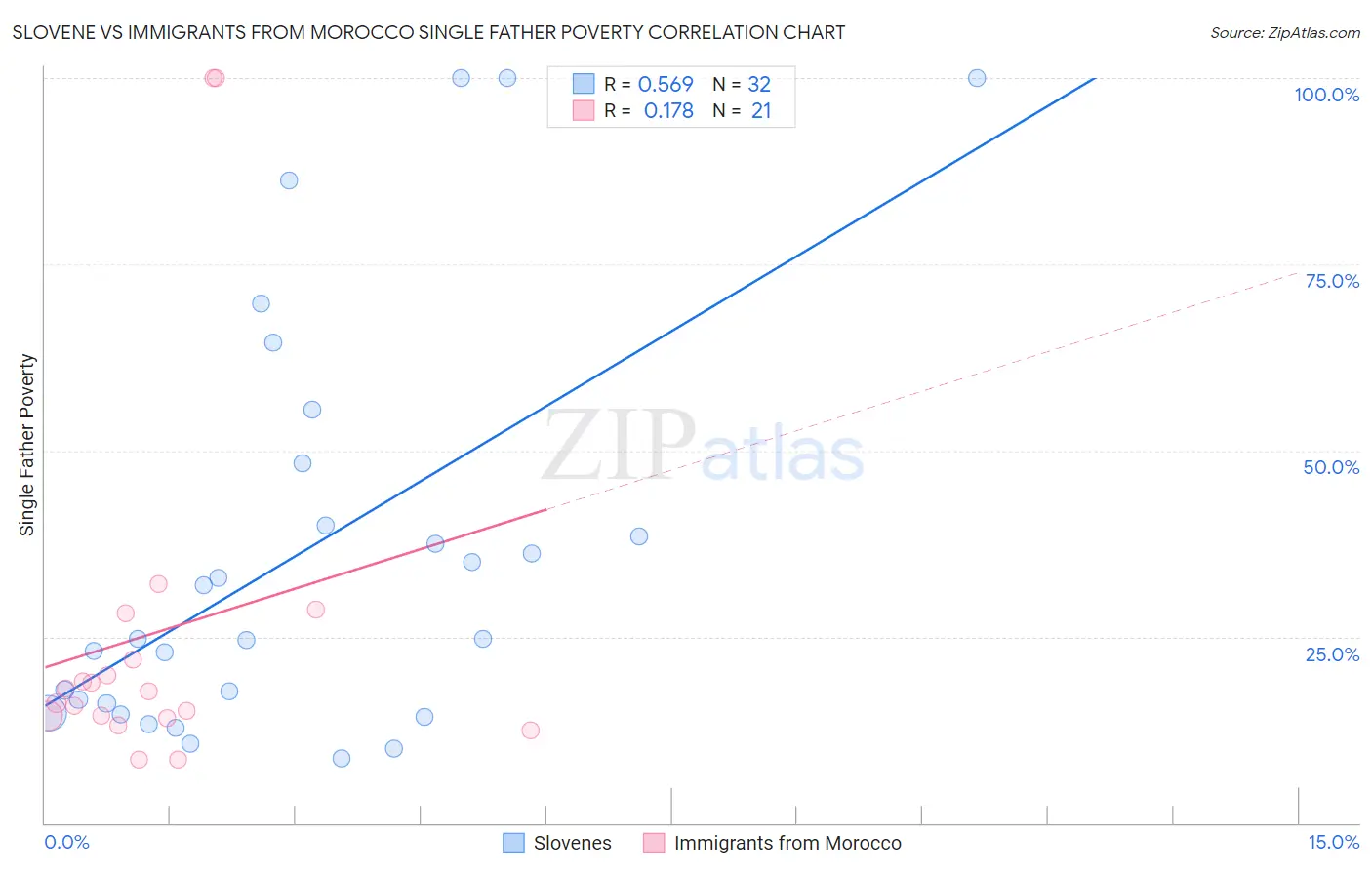 Slovene vs Immigrants from Morocco Single Father Poverty