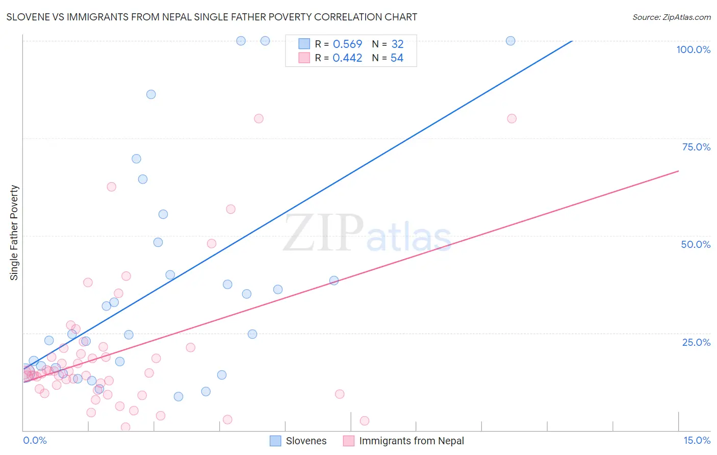 Slovene vs Immigrants from Nepal Single Father Poverty