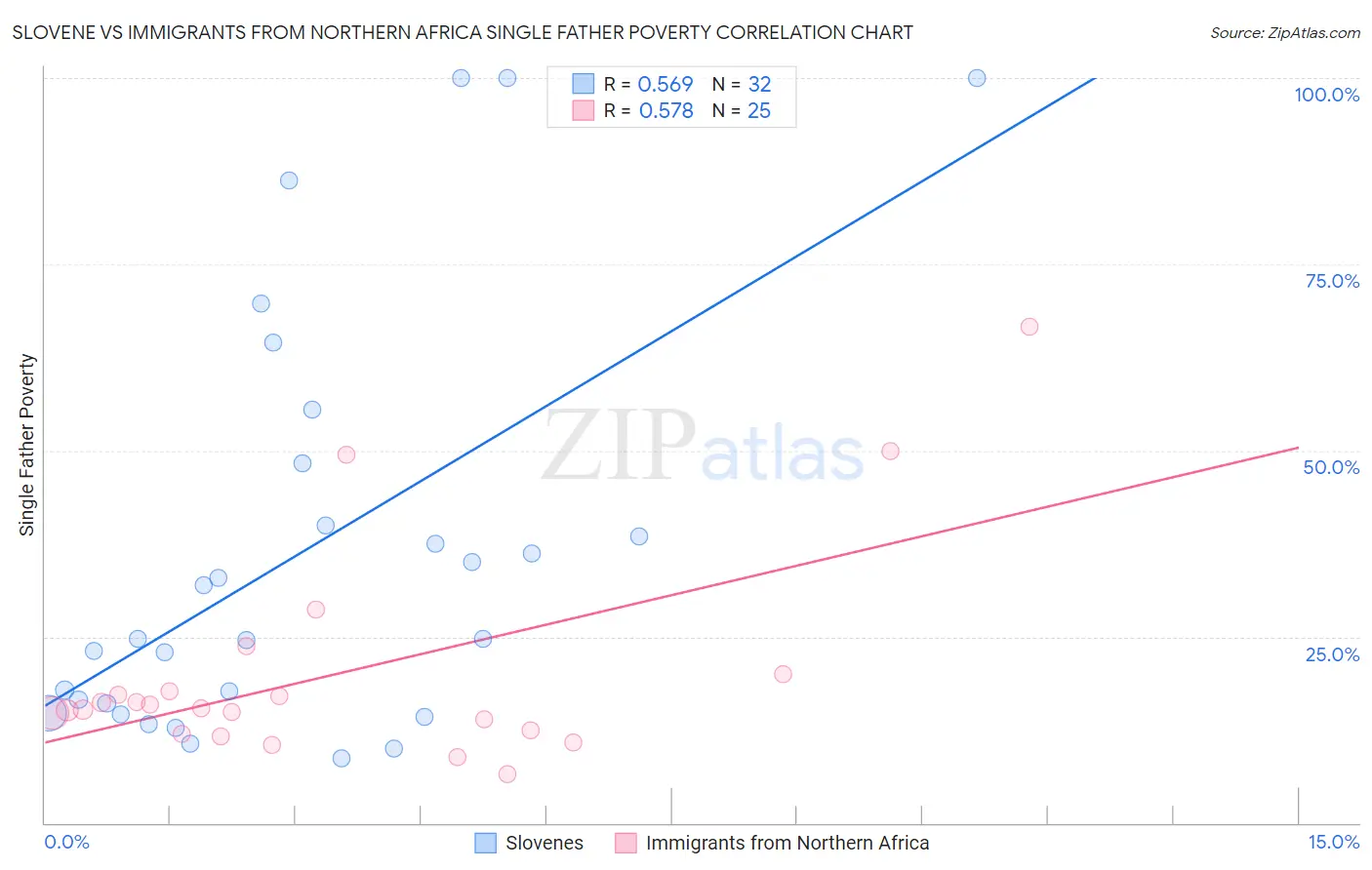 Slovene vs Immigrants from Northern Africa Single Father Poverty