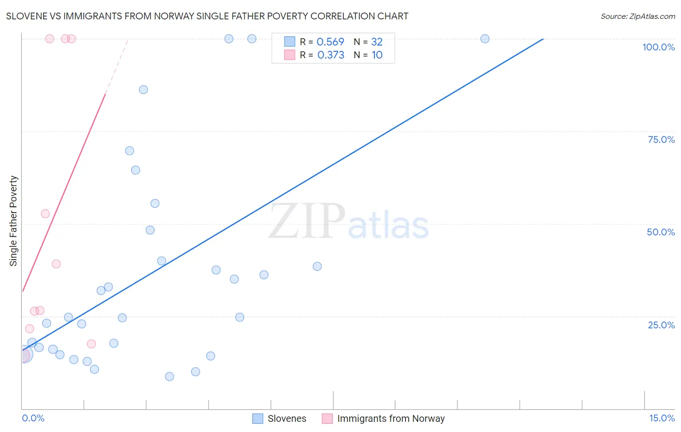 Slovene vs Immigrants from Norway Single Father Poverty