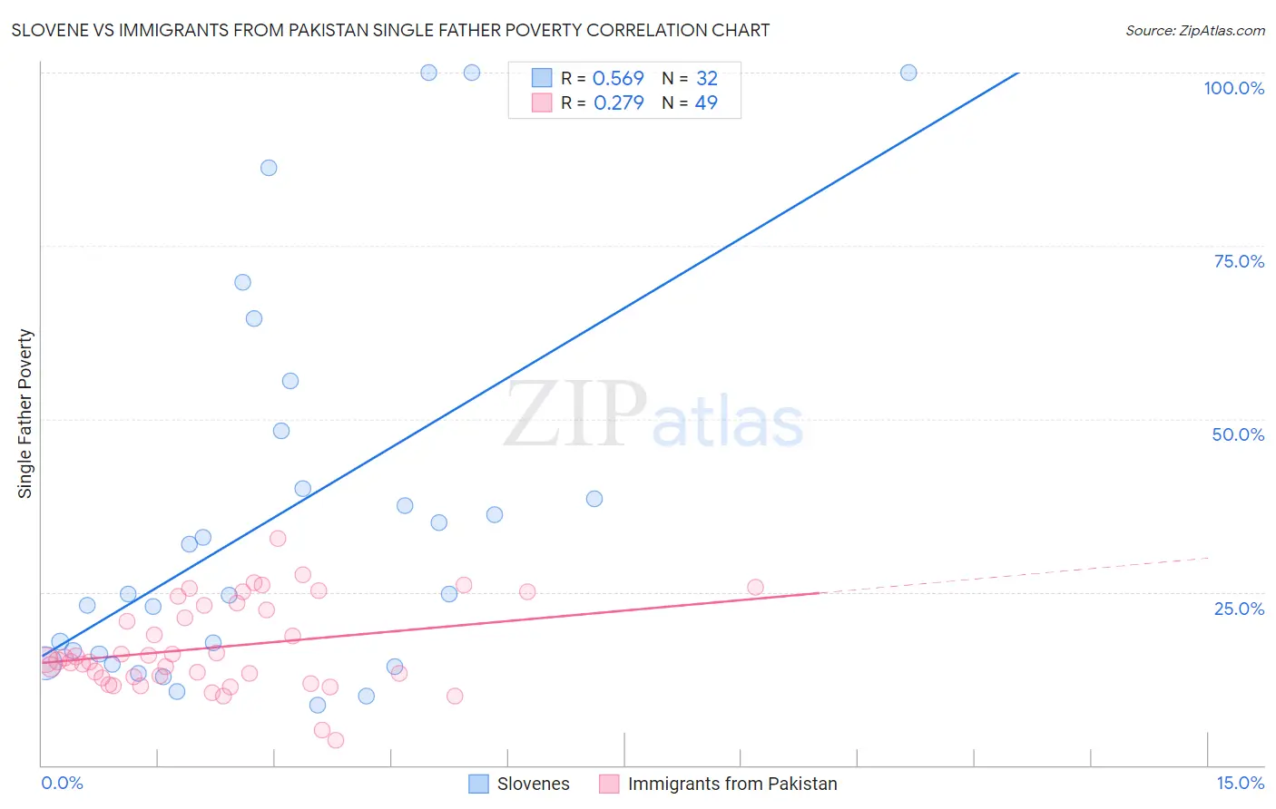 Slovene vs Immigrants from Pakistan Single Father Poverty