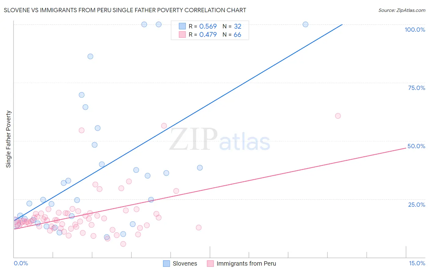 Slovene vs Immigrants from Peru Single Father Poverty
