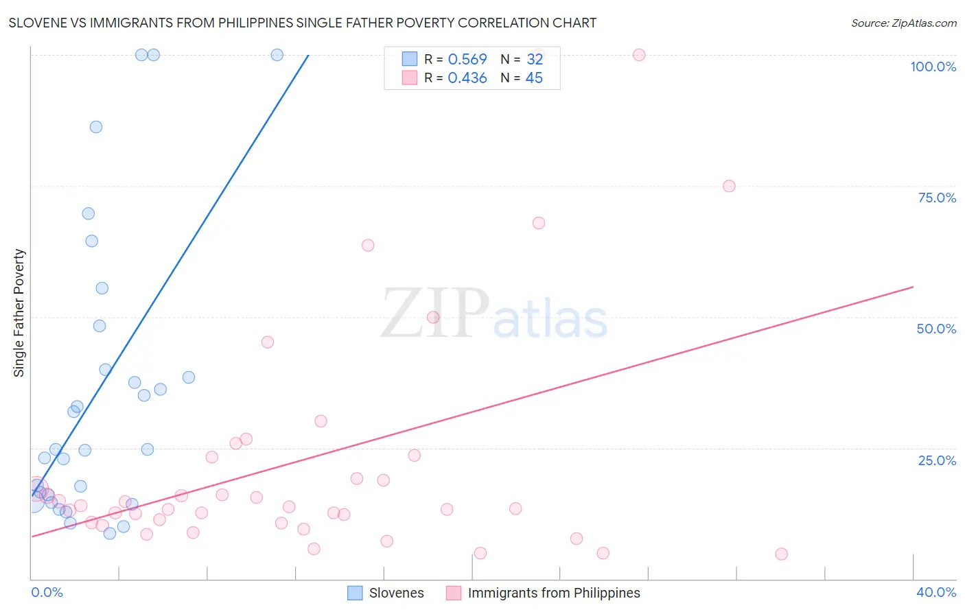 Slovene vs Immigrants from Philippines Single Father Poverty