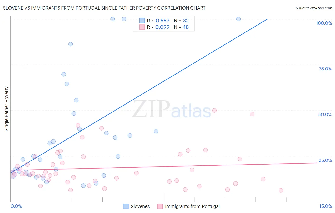Slovene vs Immigrants from Portugal Single Father Poverty