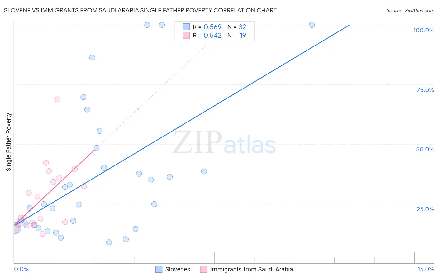 Slovene vs Immigrants from Saudi Arabia Single Father Poverty