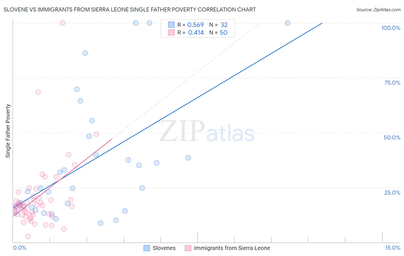 Slovene vs Immigrants from Sierra Leone Single Father Poverty