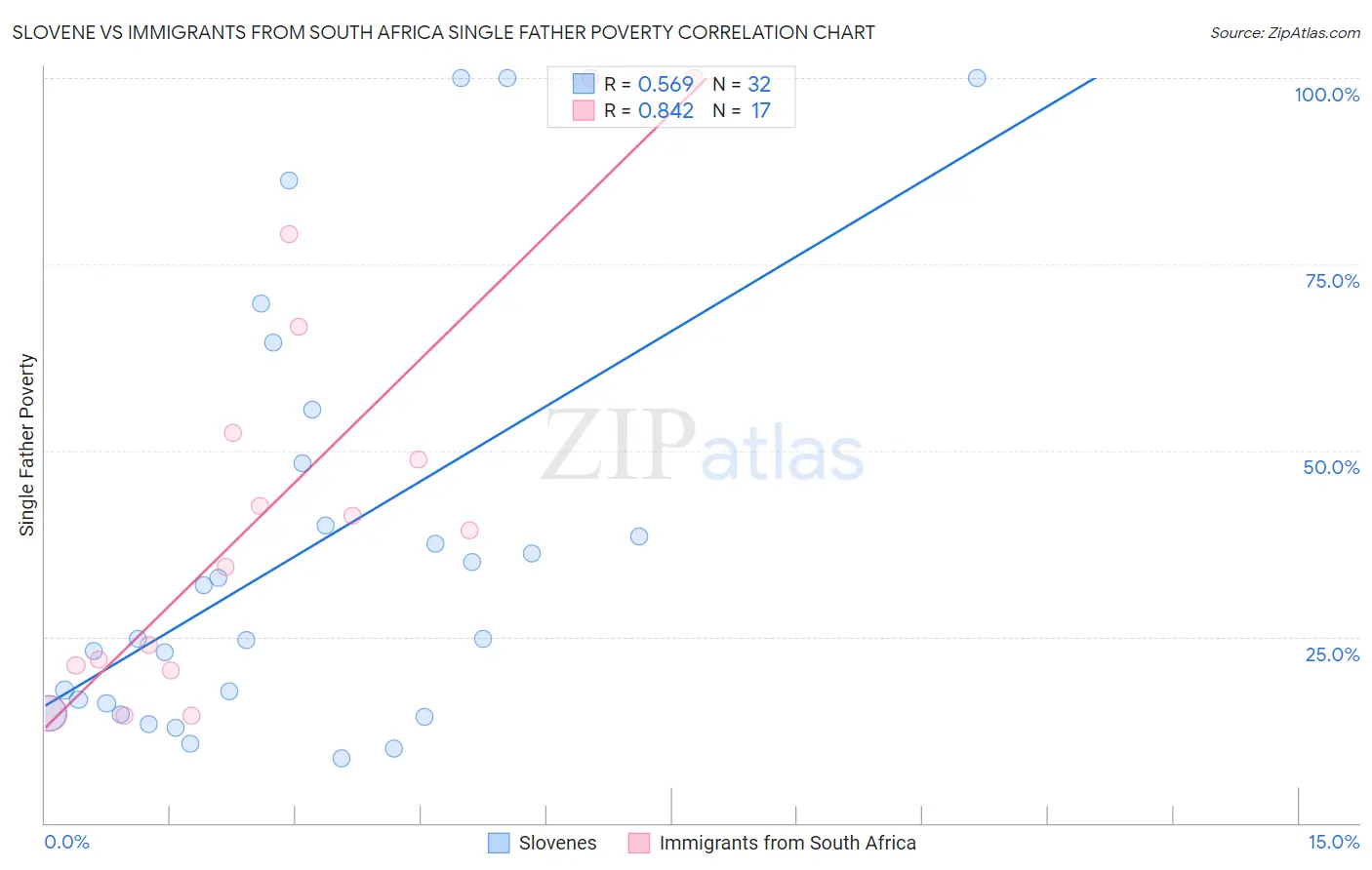 Slovene vs Immigrants from South Africa Single Father Poverty