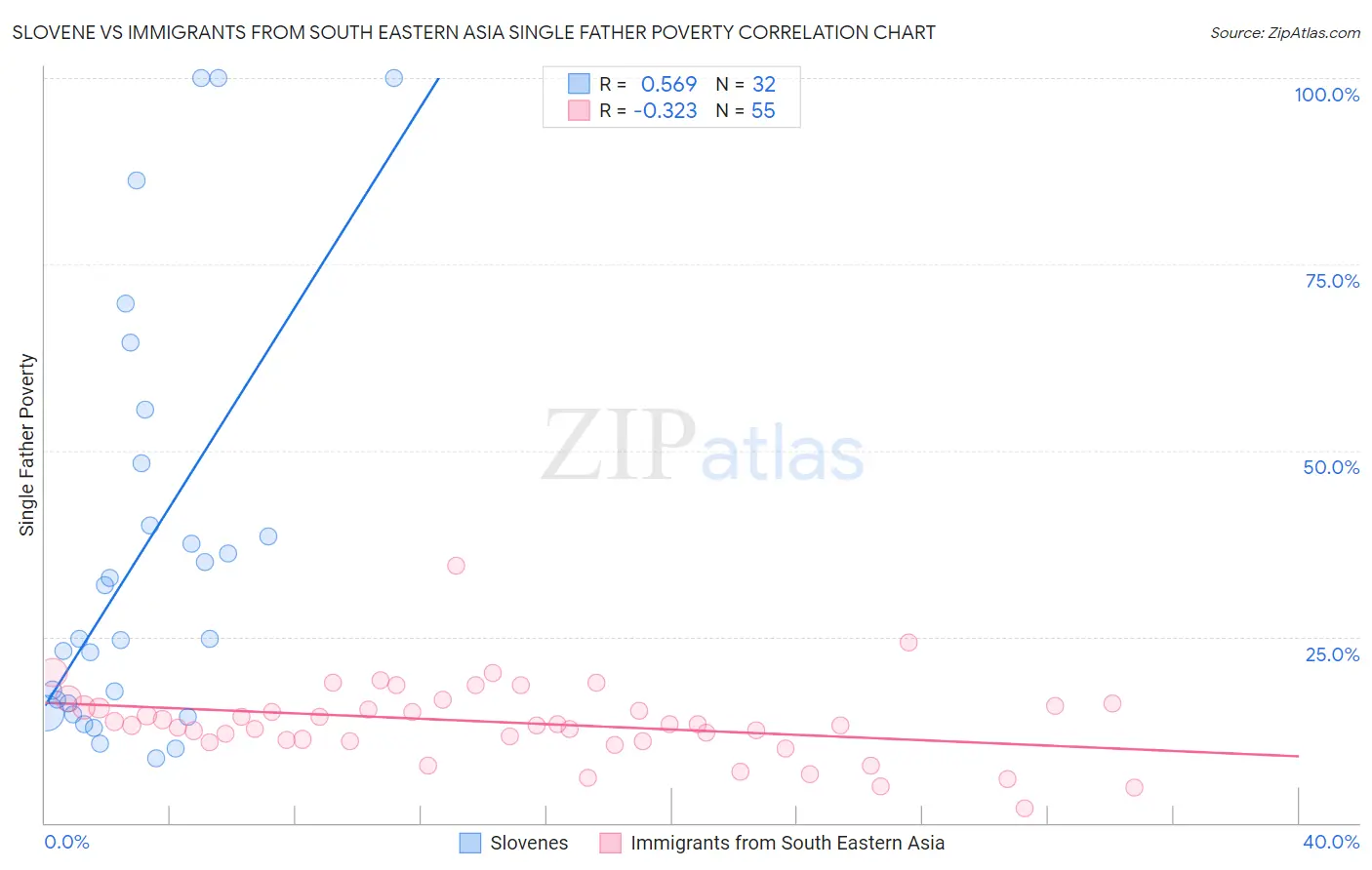 Slovene vs Immigrants from South Eastern Asia Single Father Poverty