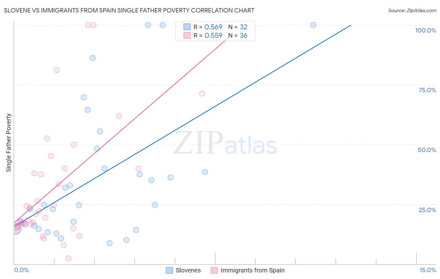Slovene vs Immigrants from Spain Single Father Poverty