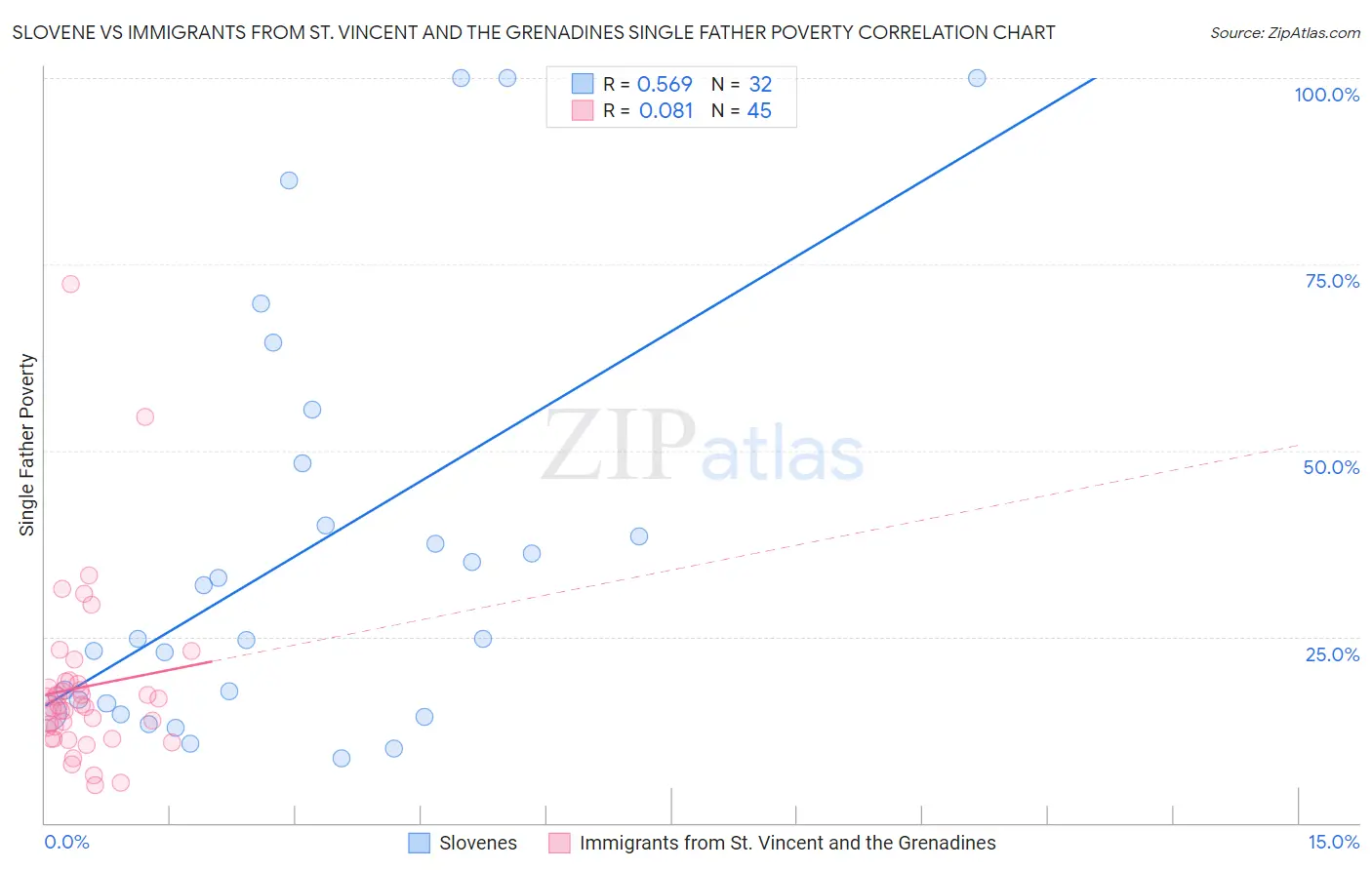 Slovene vs Immigrants from St. Vincent and the Grenadines Single Father Poverty