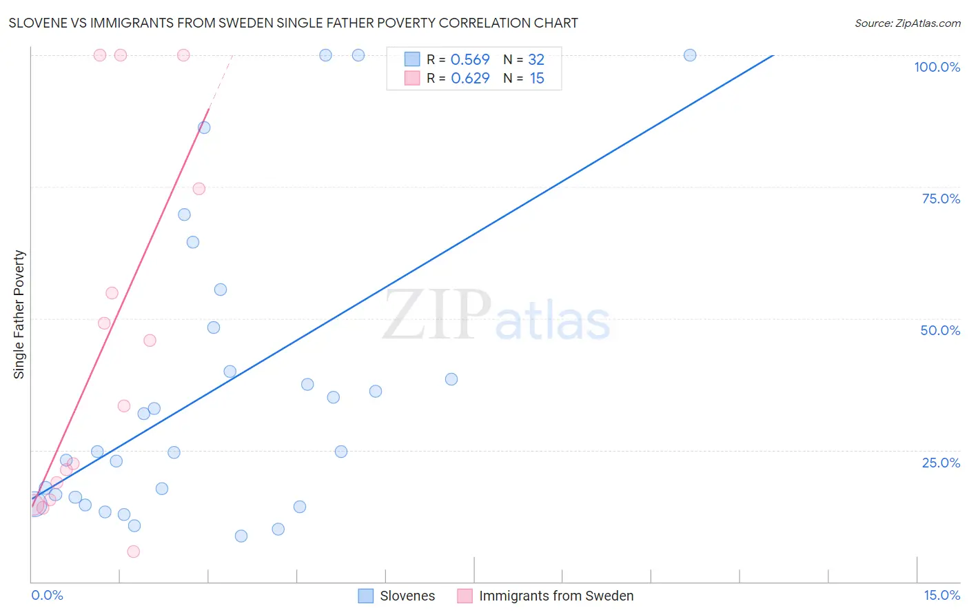 Slovene vs Immigrants from Sweden Single Father Poverty