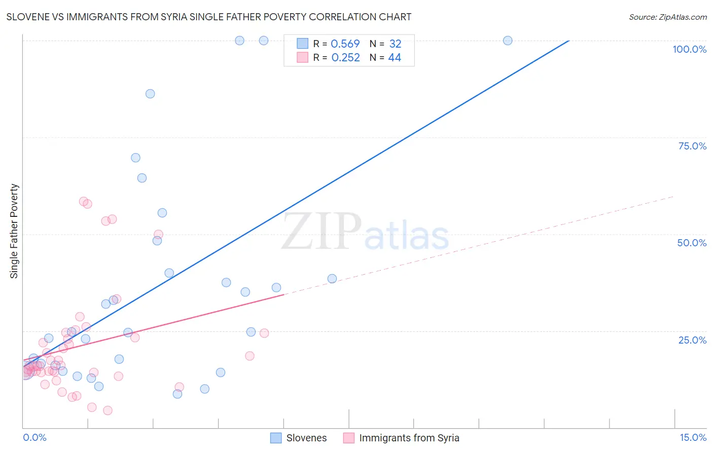 Slovene vs Immigrants from Syria Single Father Poverty