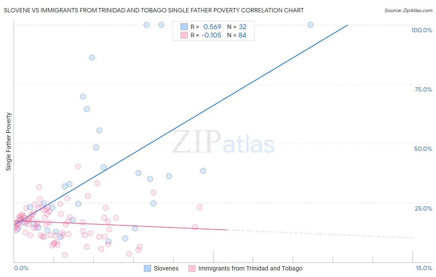 Slovene vs Immigrants from Trinidad and Tobago Single Father Poverty