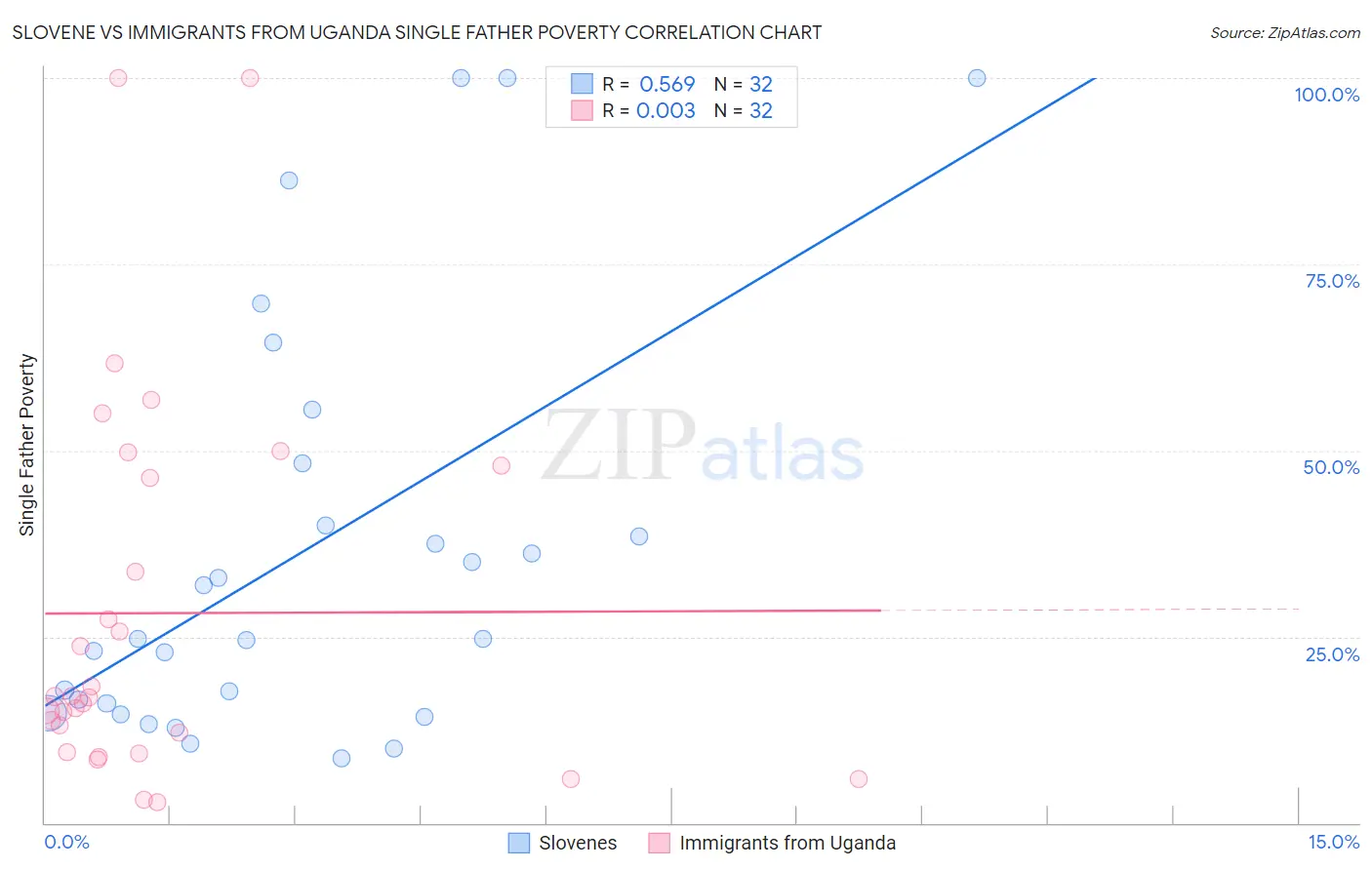 Slovene vs Immigrants from Uganda Single Father Poverty