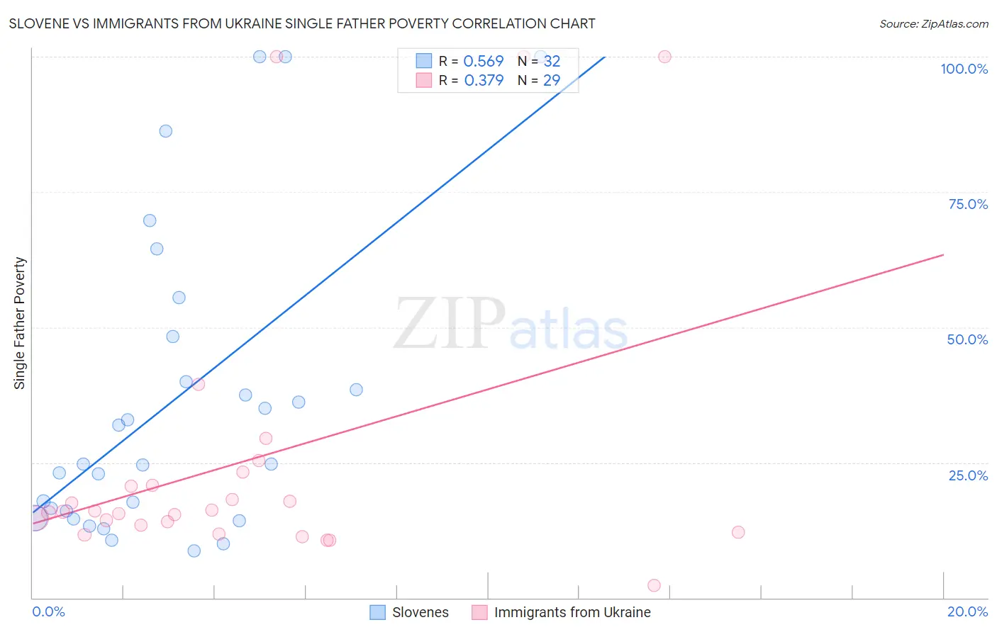 Slovene vs Immigrants from Ukraine Single Father Poverty