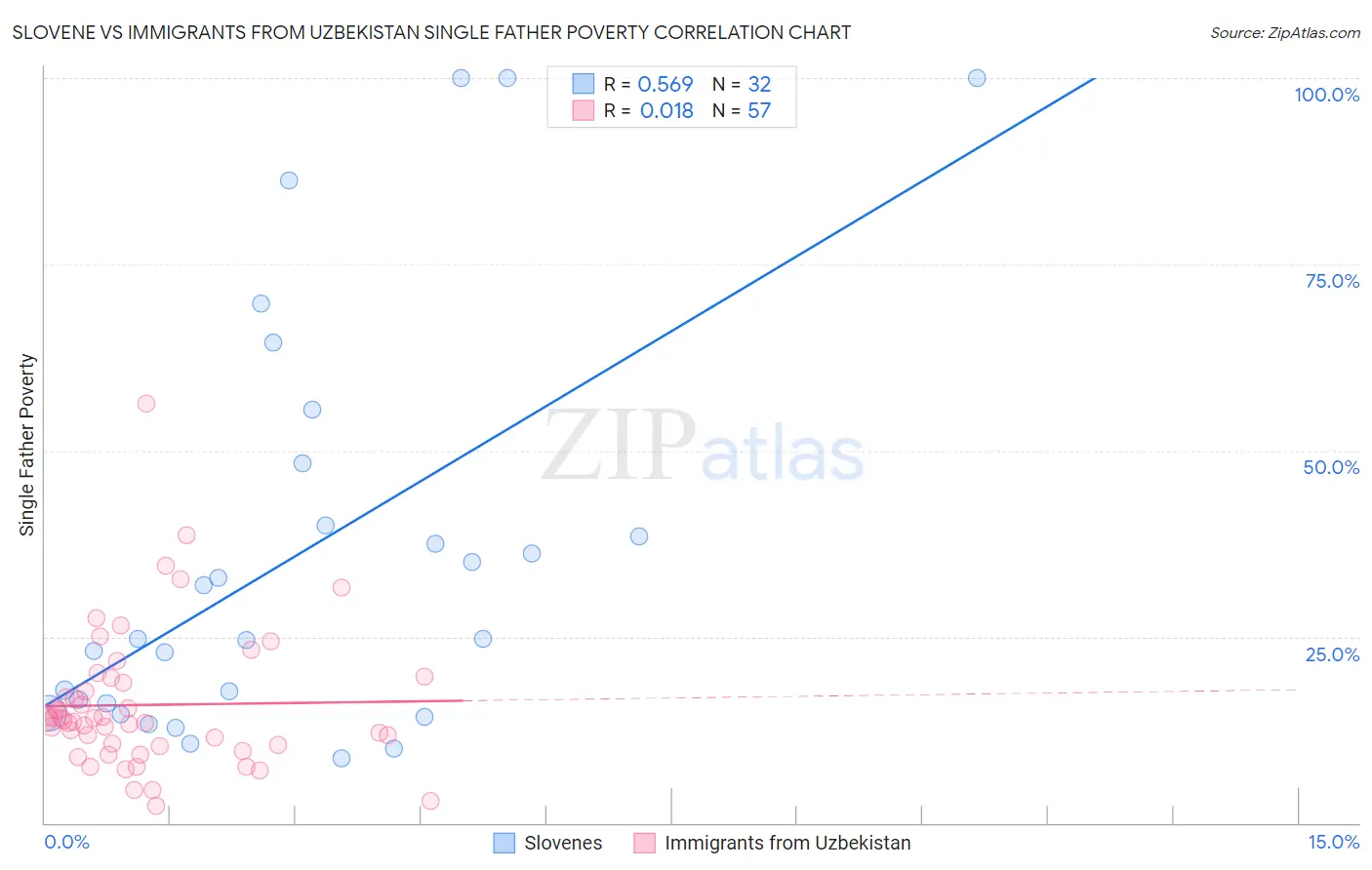 Slovene vs Immigrants from Uzbekistan Single Father Poverty