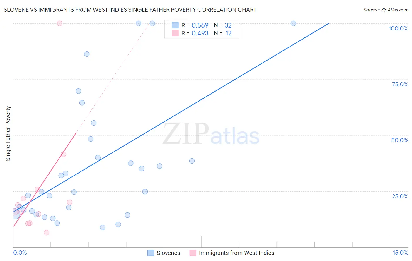 Slovene vs Immigrants from West Indies Single Father Poverty