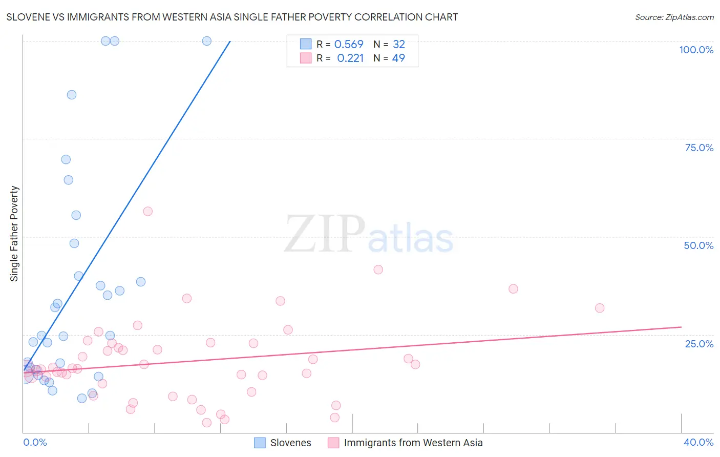 Slovene vs Immigrants from Western Asia Single Father Poverty